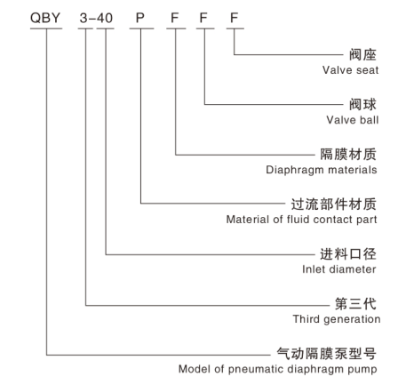 氣動(dòng)隔膜泵